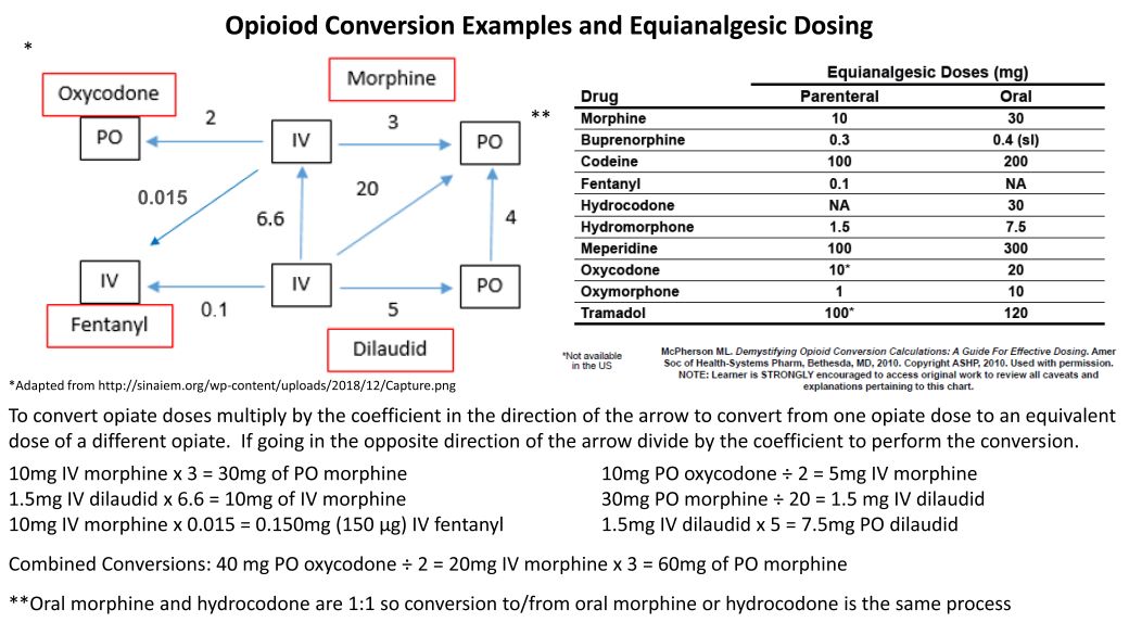 Modul-ER.org Opiate Conversion and Equianalgesic Dosing Image